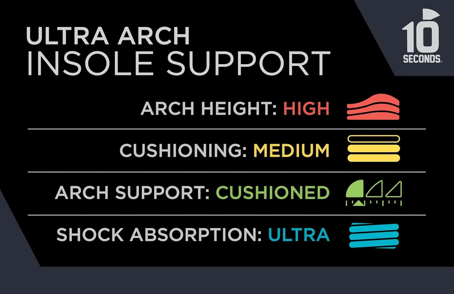 3810 Ultra Arch Support –Foam Cushion Insoles for Men & Women w/Metatarsal Pad, Plantar Fasciitis Relief, Morton's Neuroma Metatarsalgia Orthotics, Heavy Impact Shoe Insert (M 10, W 12) 2-Pack