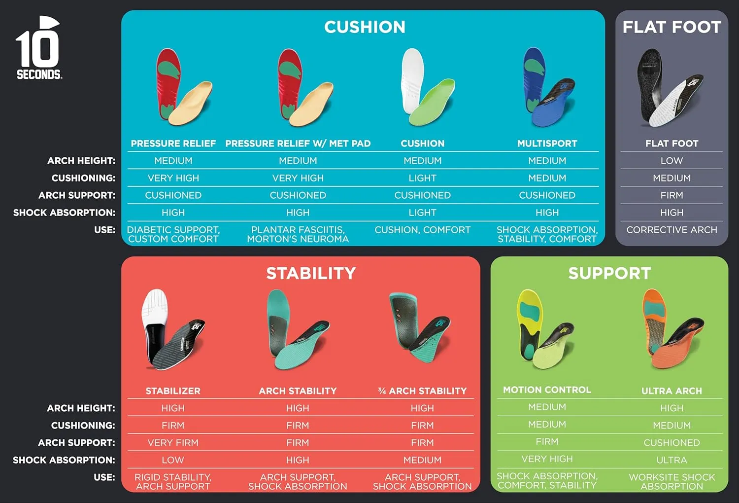 3810 Ultra Arch Support –Foam Cushion Insoles for Men & Women w/Metatarsal Pad, Plantar Fasciitis Relief, Morton's Neuroma Metatarsalgia Orthotics, Heavy Impact Shoe Insert (M 10, W 12) 2-Pack