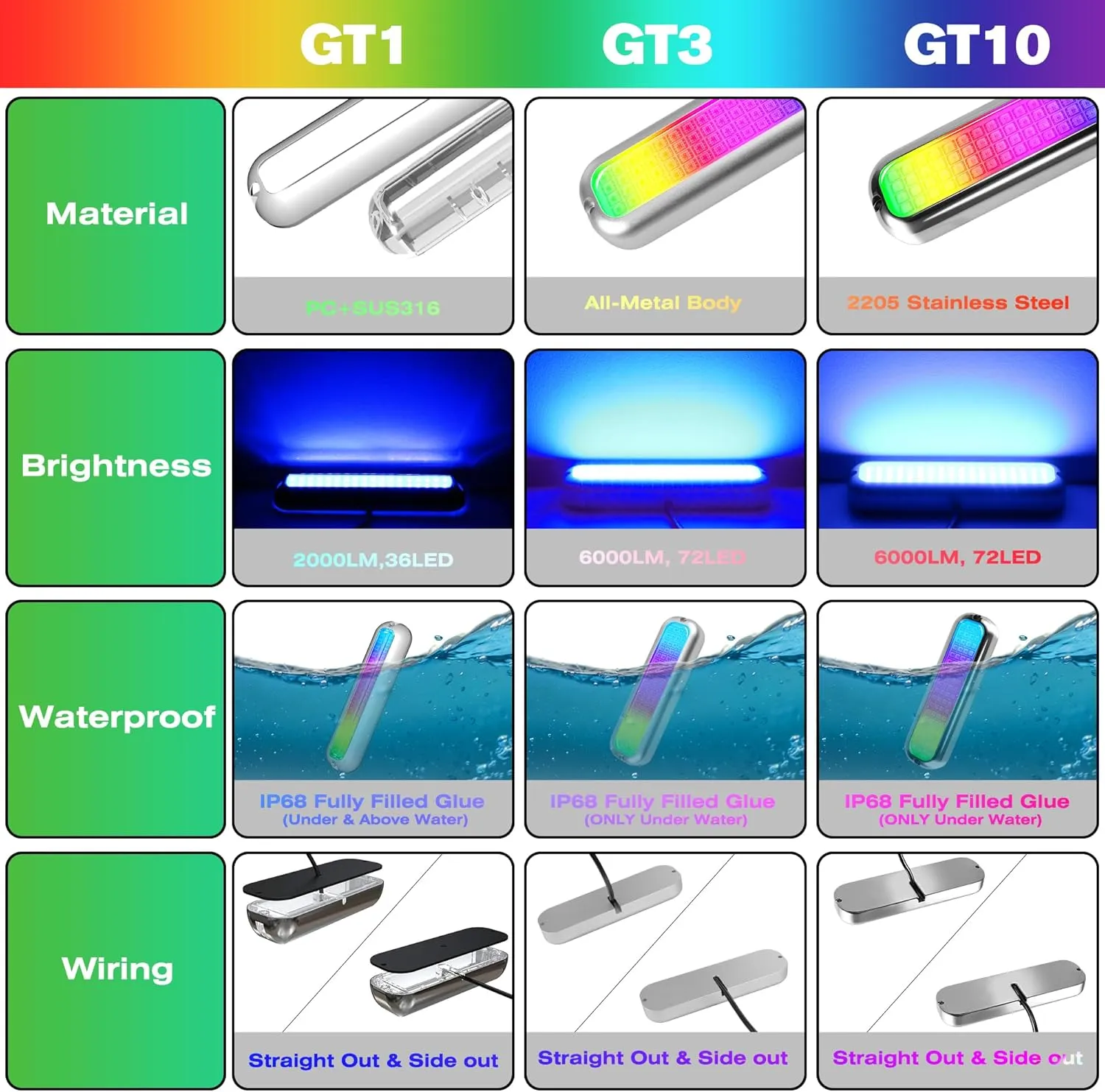 HUSUKU GT10 6000LM Boat Underwater Lights RGB Marine Color Light Kit, 7" 72LED 12V 60W IP68 Waterproof 2205 Stainless Wireless Grouping & Control Auto Sync for Yacht Boat Dock Transom Pontoon Light