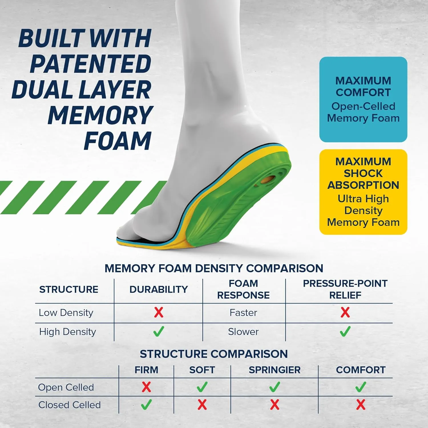 MEGAComfort Inc. MT-M89/W1011 MultiThotic 3-in-1 Orthotics, Dual Layer Memory Foam Insole,(1 per Pack), Yellow, Green