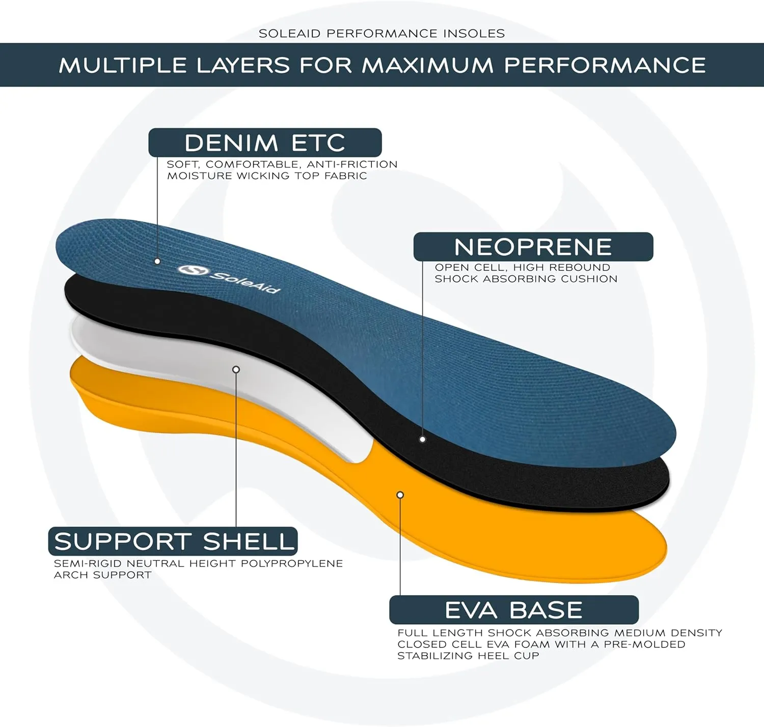 SoleAid II Performance Insole, Neutral Height Semi-Rigid Arch Support Orthotic for Pronation, Shock Absorbing, Anti-Fatigue, All Day Comfort Shoe Insert